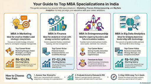  Top MBA Specialisations in India: Marketing, Finance, Entrepreneurship & Big Data Analytics